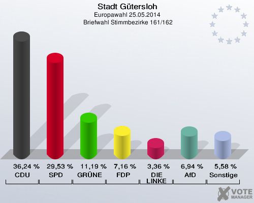 Stadt Gütersloh, Europawahl 25.05.2014,  Briefwahl Stimmbezirke 161/162: CDU: 36,24 %. SPD: 29,53 %. GRÜNE: 11,19 %. FDP: 7,16 %. DIE LINKE: 3,36 %. AfD: 6,94 %. Sonstige: 5,58 %. 