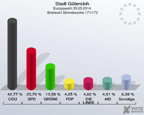 Stadt Gütersloh, Europawahl 25.05.2014,  Briefwahl Stimmbezirke 171/172: CDU: 42,77 %. SPD: 23,70 %. GRÜNE: 13,58 %. FDP: 4,05 %. DIE LINKE: 4,62 %. AfD: 4,91 %. Sonstige: 6,38 %. 