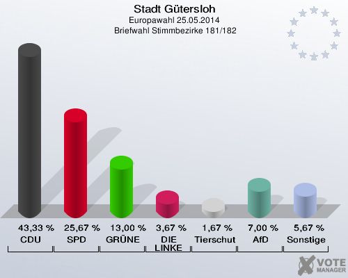 Stadt Gütersloh, Europawahl 25.05.2014,  Briefwahl Stimmbezirke 181/182: CDU: 43,33 %. SPD: 25,67 %. GRÜNE: 13,00 %. DIE LINKE: 3,67 %. Tierschutzpartei: 1,67 %. AfD: 7,00 %. Sonstige: 5,67 %. 