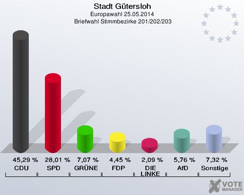 Stadt Gütersloh, Europawahl 25.05.2014,  Briefwahl Stimmbezirke 201/202/203: CDU: 45,29 %. SPD: 28,01 %. GRÜNE: 7,07 %. FDP: 4,45 %. DIE LINKE: 2,09 %. AfD: 5,76 %. Sonstige: 7,32 %. 