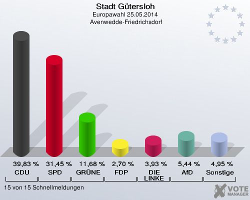 Stadt Gütersloh, Europawahl 25.05.2014,  Avenwedde-Friedrichsdorf: CDU: 39,83 %. SPD: 31,45 %. GRÜNE: 11,68 %. FDP: 2,70 %. DIE LINKE: 3,93 %. AfD: 5,44 %. Sonstige: 4,95 %. 15 von 15 Schnellmeldungen