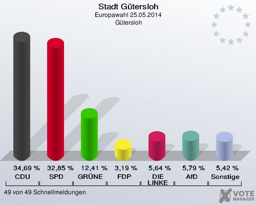 Stadt Gütersloh, Europawahl 25.05.2014,  Gütersloh: CDU: 34,69 %. SPD: 32,85 %. GRÜNE: 12,41 %. FDP: 3,19 %. DIE LINKE: 5,64 %. AfD: 5,79 %. Sonstige: 5,42 %. 49 von 49 Schnellmeldungen