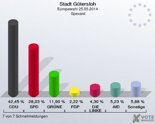 Stadt Gütersloh, Europawahl 25.05.2014,  Spexard: CDU: 42,45 %. SPD: 28,03 %. GRÜNE: 11,90 %. FDP: 2,22 %. DIE LINKE: 4,30 %. AfD: 5,23 %. Sonstige: 5,88 %. 7 von 7 Schnellmeldungen
