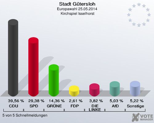 Stadt Gütersloh, Europawahl 25.05.2014,  Kirchspiel Isselhorst: CDU: 39,56 %. SPD: 29,38 %. GRÜNE: 14,36 %. FDP: 2,61 %. DIE LINKE: 3,82 %. AfD: 5,03 %. Sonstige: 5,22 %. 5 von 5 Schnellmeldungen