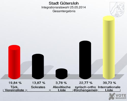 Stadt Gütersloh, Integrationsratswahl 25.05.2014,  Gesamtergebnis: Türkische Vereinsliste Gütersloh: 19,84 %. Sokrates: 13,87 %. Alevitische Liste: 3,78 %. syrisch-orthodoxe Kirchengemeinden und Vereine: 22,77 %. Internationale Liste: 39,73 %. 