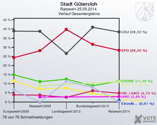 Stadt Gütersloh, Ratswahl 25.05.2014,  Verlauf Gesamtergebnis: 76 von 76 Schnellmeldungen