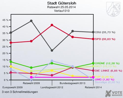 Stadt Gütersloh, Ratswahl 25.05.2014,  Verlauf 010: 3 von 3 Schnellmeldungen