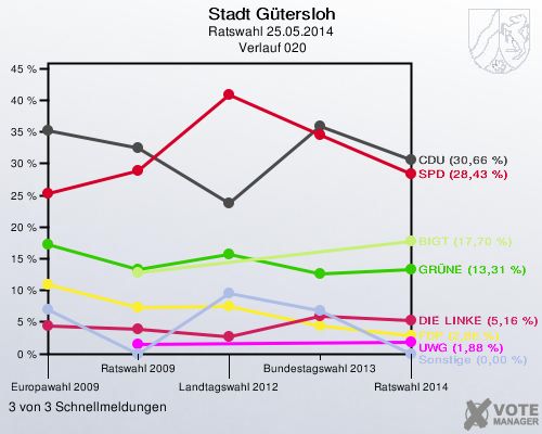 Stadt Gütersloh, Ratswahl 25.05.2014,  Verlauf 020: 3 von 3 Schnellmeldungen