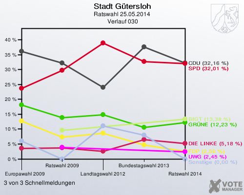 Stadt Gütersloh, Ratswahl 25.05.2014,  Verlauf 030: 3 von 3 Schnellmeldungen