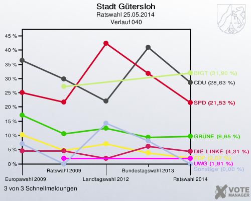 Stadt Gütersloh, Ratswahl 25.05.2014,  Verlauf 040: 3 von 3 Schnellmeldungen