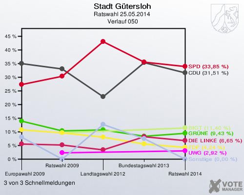 Stadt Gütersloh, Ratswahl 25.05.2014,  Verlauf 050: 3 von 3 Schnellmeldungen