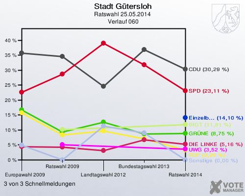 Stadt Gütersloh, Ratswahl 25.05.2014,  Verlauf 060: 3 von 3 Schnellmeldungen