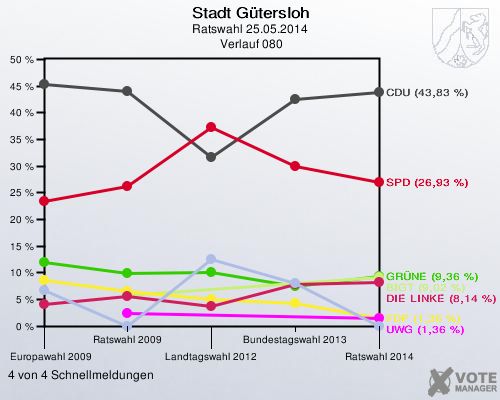 Stadt Gütersloh, Ratswahl 25.05.2014,  Verlauf 080: 4 von 4 Schnellmeldungen