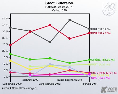 Stadt Gütersloh, Ratswahl 25.05.2014,  Verlauf 090: 4 von 4 Schnellmeldungen