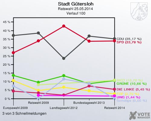 Stadt Gütersloh, Ratswahl 25.05.2014,  Verlauf 100: 3 von 3 Schnellmeldungen