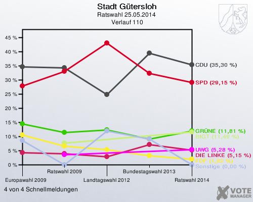 Stadt Gütersloh, Ratswahl 25.05.2014,  Verlauf 110: 4 von 4 Schnellmeldungen