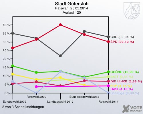 Stadt Gütersloh, Ratswahl 25.05.2014,  Verlauf 120: 3 von 3 Schnellmeldungen