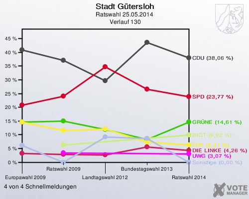 Stadt Gütersloh, Ratswahl 25.05.2014,  Verlauf 130: 4 von 4 Schnellmeldungen