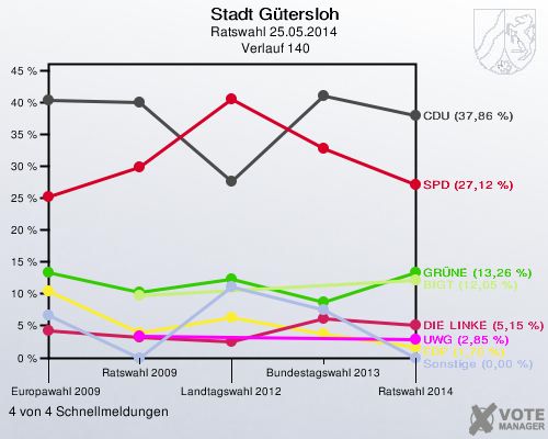 Stadt Gütersloh, Ratswahl 25.05.2014,  Verlauf 140: 4 von 4 Schnellmeldungen