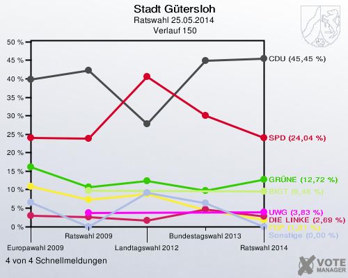 Stadt Gütersloh, Ratswahl 25.05.2014,  Verlauf 150: 4 von 4 Schnellmeldungen