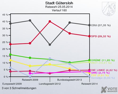 Stadt Gütersloh, Ratswahl 25.05.2014,  Verlauf 160: 3 von 3 Schnellmeldungen