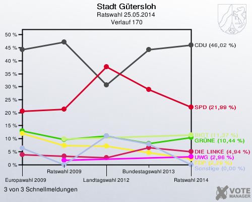 Stadt Gütersloh, Ratswahl 25.05.2014,  Verlauf 170: 3 von 3 Schnellmeldungen
