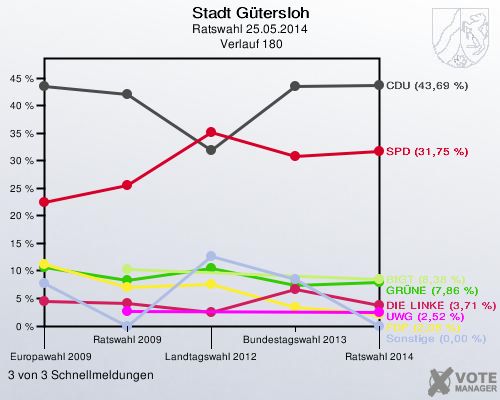 Stadt Gütersloh, Ratswahl 25.05.2014,  Verlauf 180: 3 von 3 Schnellmeldungen