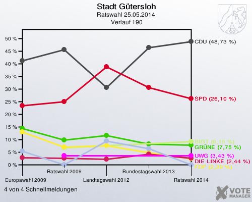 Stadt Gütersloh, Ratswahl 25.05.2014,  Verlauf 190: 4 von 4 Schnellmeldungen