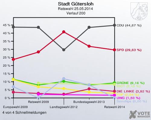 Stadt Gütersloh, Ratswahl 25.05.2014,  Verlauf 200: 4 von 4 Schnellmeldungen