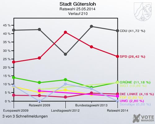 Stadt Gütersloh, Ratswahl 25.05.2014,  Verlauf 210: 3 von 3 Schnellmeldungen
