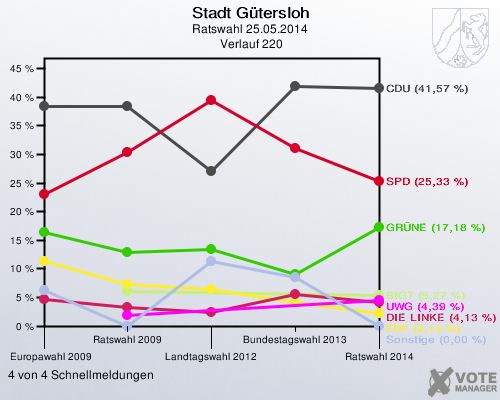 Stadt Gütersloh, Ratswahl 25.05.2014,  Verlauf 220: 4 von 4 Schnellmeldungen