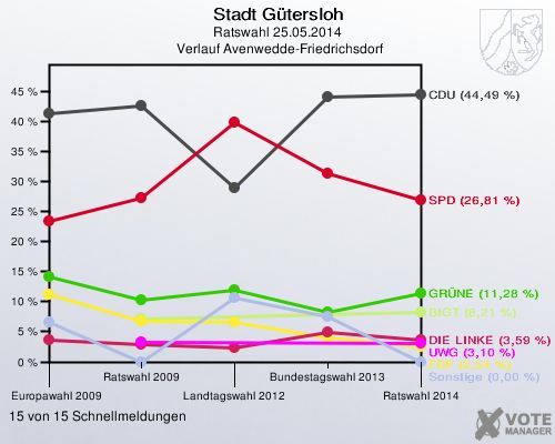 Stadt Gütersloh, Ratswahl 25.05.2014,  Verlauf Avenwedde-Friedrichsdorf: 15 von 15 Schnellmeldungen