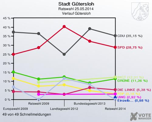 Stadt Gütersloh, Ratswahl 25.05.2014,  Verlauf Gütersloh: 49 von 49 Schnellmeldungen