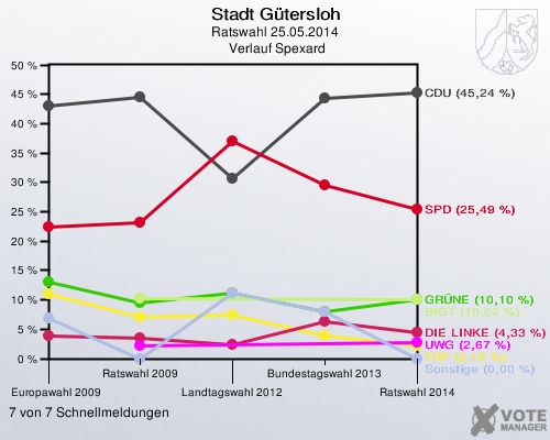 Stadt Gütersloh, Ratswahl 25.05.2014,  Verlauf Spexard: 7 von 7 Schnellmeldungen