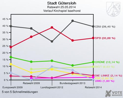 Stadt Gütersloh, Ratswahl 25.05.2014,  Verlauf Kirchspiel Isselhorst: 5 von 5 Schnellmeldungen