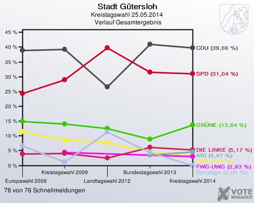 Stadt Gütersloh, Kreistagswahl 25.05.2014,  Verlauf Gesamtergebnis: 76 von 76 Schnellmeldungen