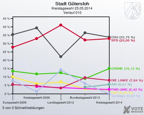 Stadt Gütersloh, Kreistagswahl 25.05.2014,  Verlauf 010: 3 von 3 Schnellmeldungen