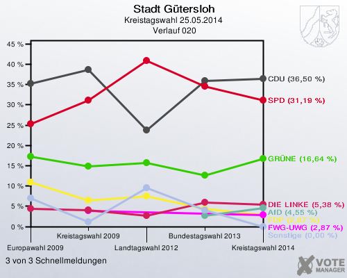 Stadt Gütersloh, Kreistagswahl 25.05.2014,  Verlauf 020: 3 von 3 Schnellmeldungen