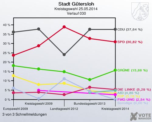 Stadt Gütersloh, Kreistagswahl 25.05.2014,  Verlauf 030: 3 von 3 Schnellmeldungen