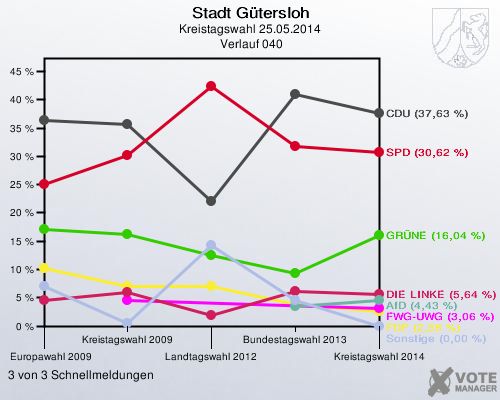 Stadt Gütersloh, Kreistagswahl 25.05.2014,  Verlauf 040: 3 von 3 Schnellmeldungen