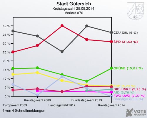 Stadt Gütersloh, Kreistagswahl 25.05.2014,  Verlauf 070: 4 von 4 Schnellmeldungen