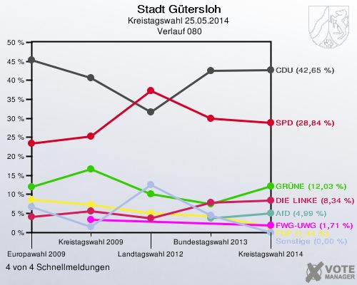 Stadt Gütersloh, Kreistagswahl 25.05.2014,  Verlauf 080: 4 von 4 Schnellmeldungen