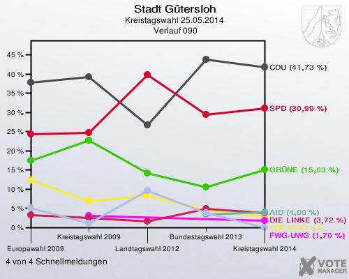 Stadt Gütersloh, Kreistagswahl 25.05.2014,  Verlauf 090: 4 von 4 Schnellmeldungen