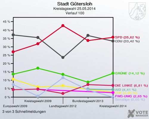 Stadt Gütersloh, Kreistagswahl 25.05.2014,  Verlauf 100: 3 von 3 Schnellmeldungen