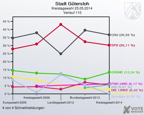 Stadt Gütersloh, Kreistagswahl 25.05.2014,  Verlauf 110: 4 von 4 Schnellmeldungen