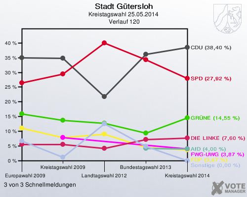 Stadt Gütersloh, Kreistagswahl 25.05.2014,  Verlauf 120: 3 von 3 Schnellmeldungen