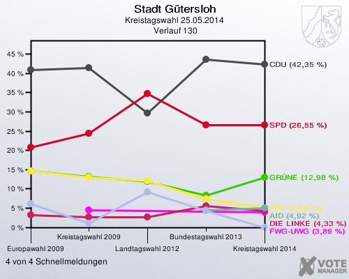 Stadt Gütersloh, Kreistagswahl 25.05.2014,  Verlauf 130: 4 von 4 Schnellmeldungen
