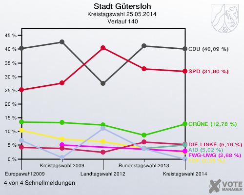 Stadt Gütersloh, Kreistagswahl 25.05.2014,  Verlauf 140: 4 von 4 Schnellmeldungen