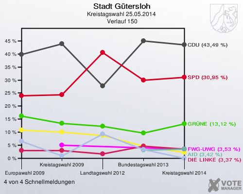 Stadt Gütersloh, Kreistagswahl 25.05.2014,  Verlauf 150: 4 von 4 Schnellmeldungen
