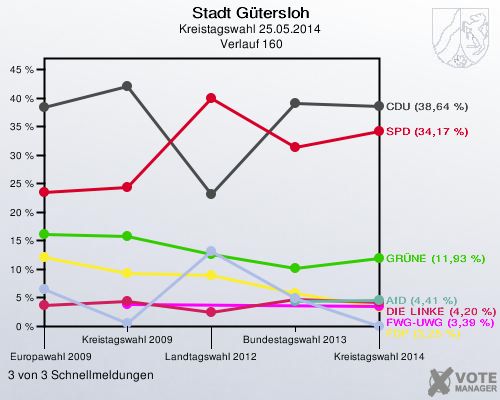 Stadt Gütersloh, Kreistagswahl 25.05.2014,  Verlauf 160: 3 von 3 Schnellmeldungen